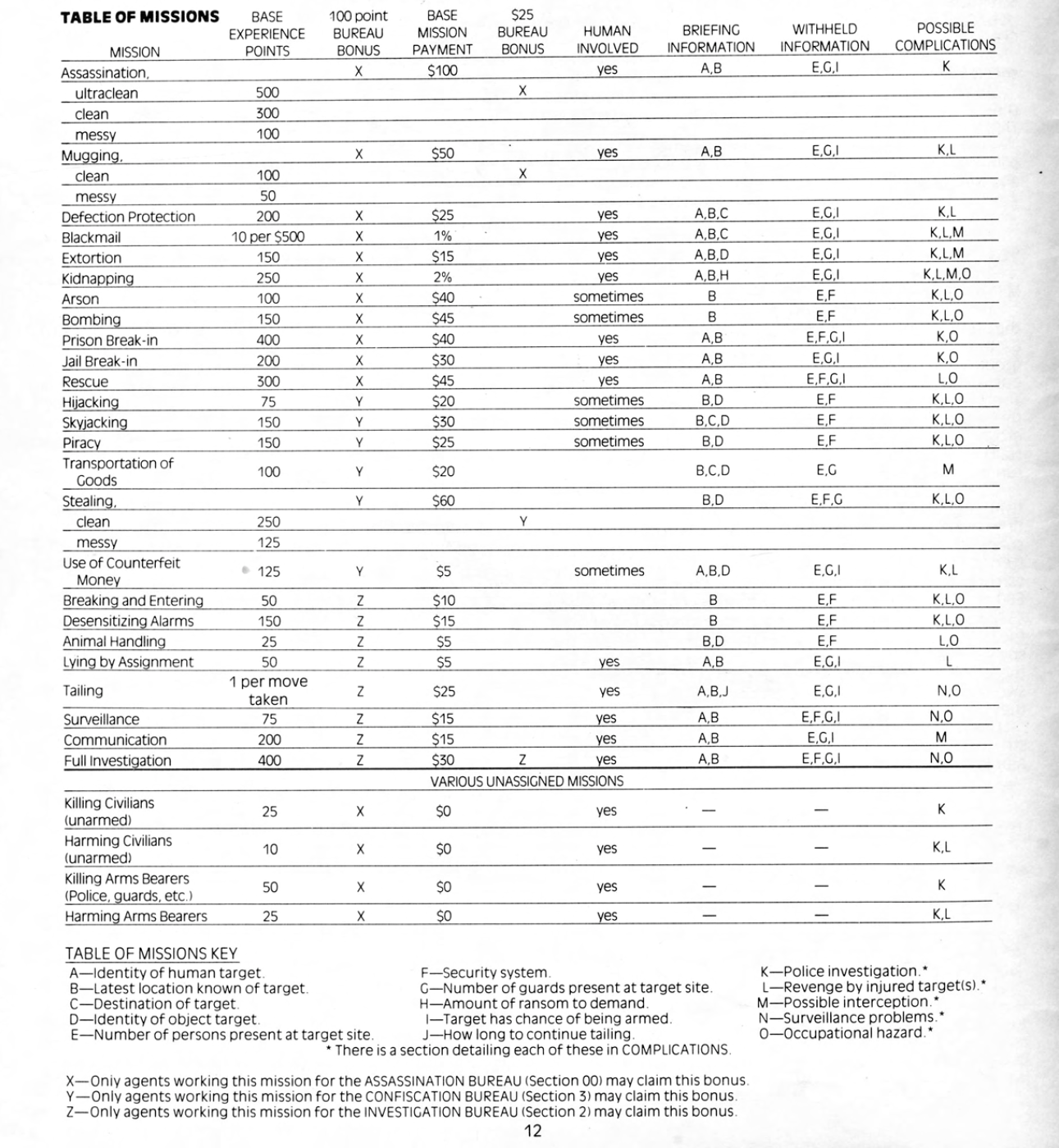 Top Secret RPG Table of Missions